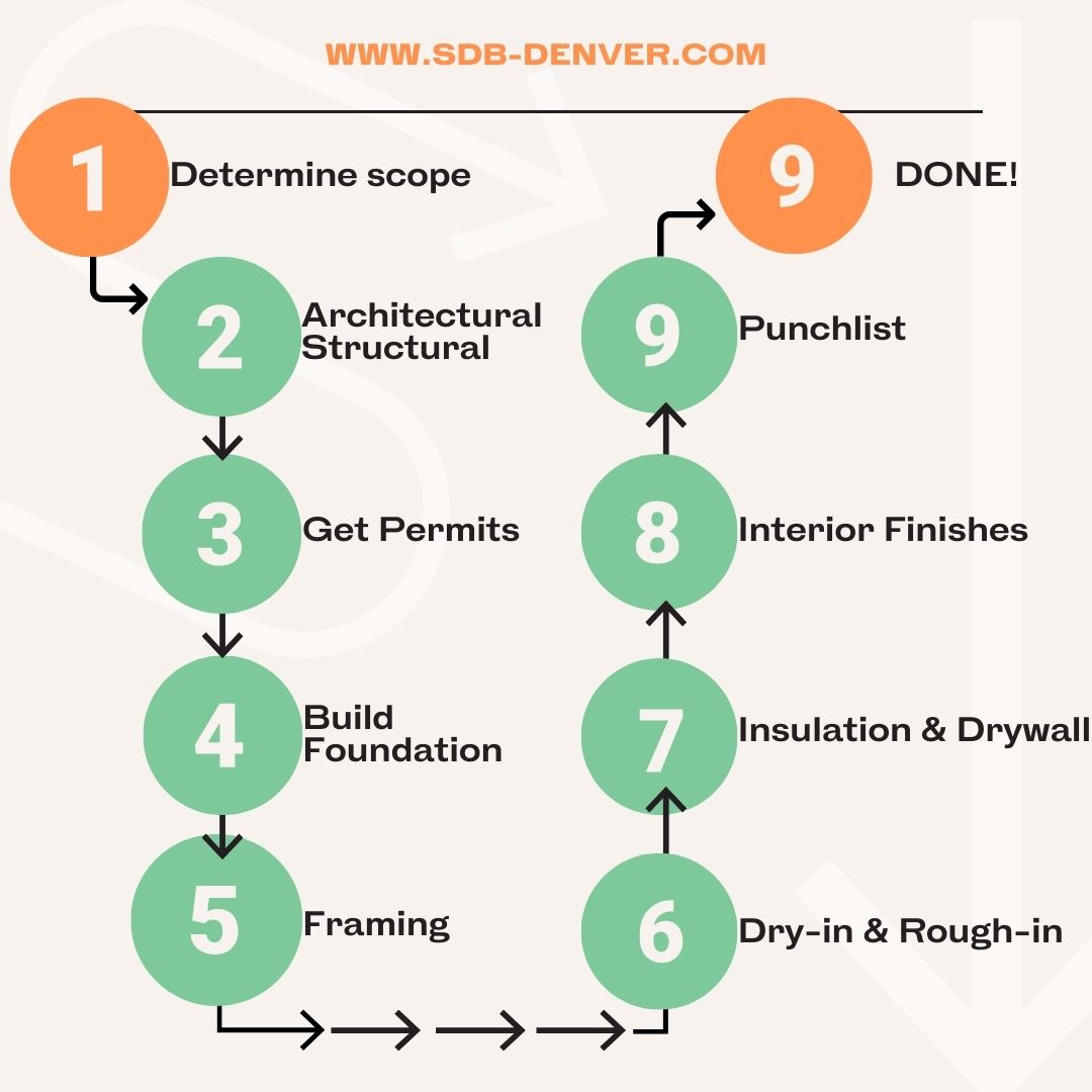 How to build a home addition denver sustainable design