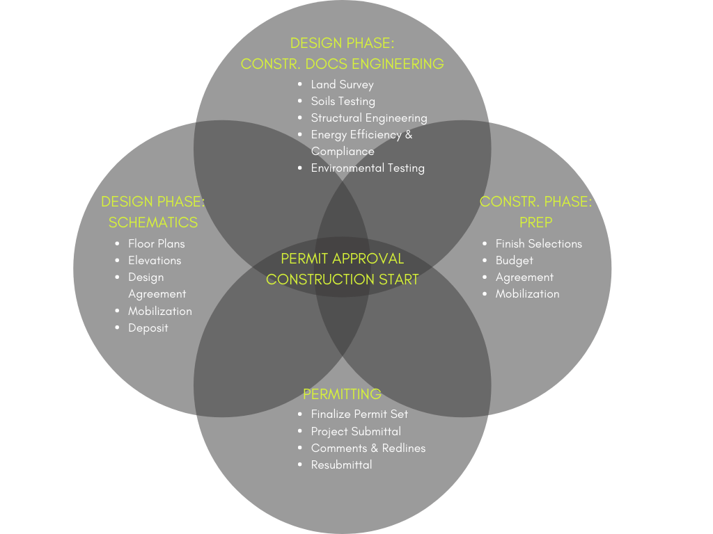 Sustainable Design Build Venn Diagram Construction Process how to build in denver