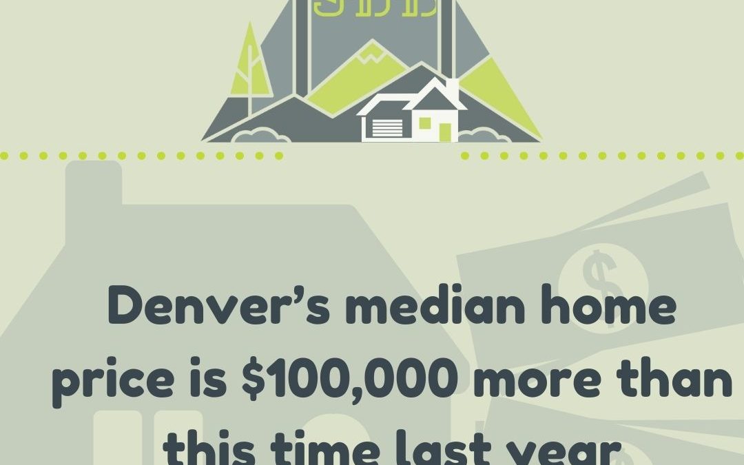 Denver’s median home prices are $100,000 more than this time last year