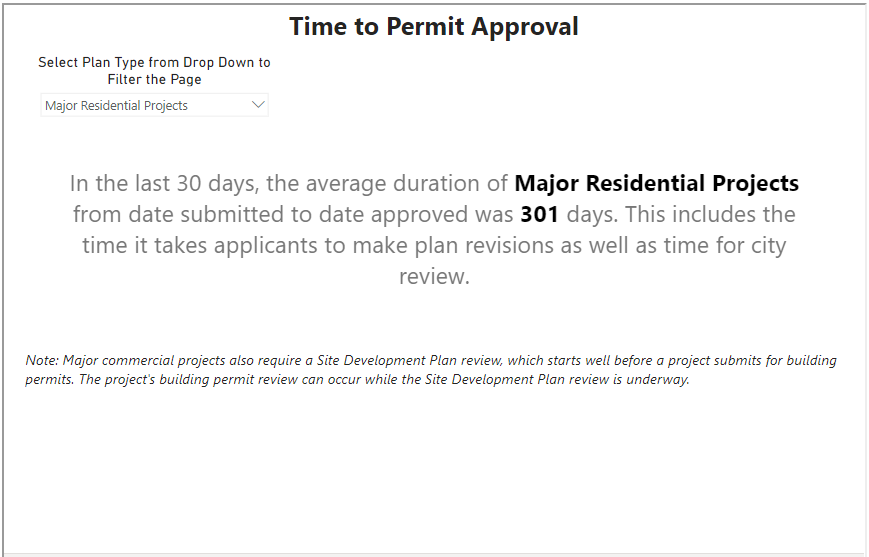 C:UsersThomDesktopDenver Review Times Dashboard Time to Permit Approval September 2022.png