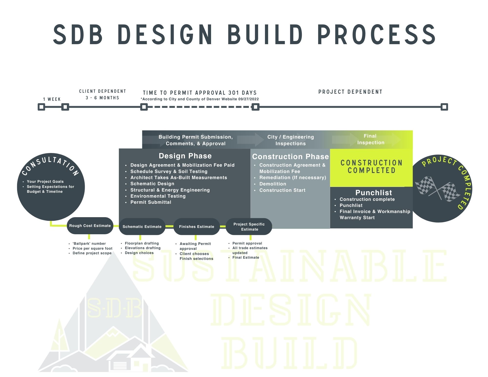 Sustainable Design Build Process Denver Design-build company