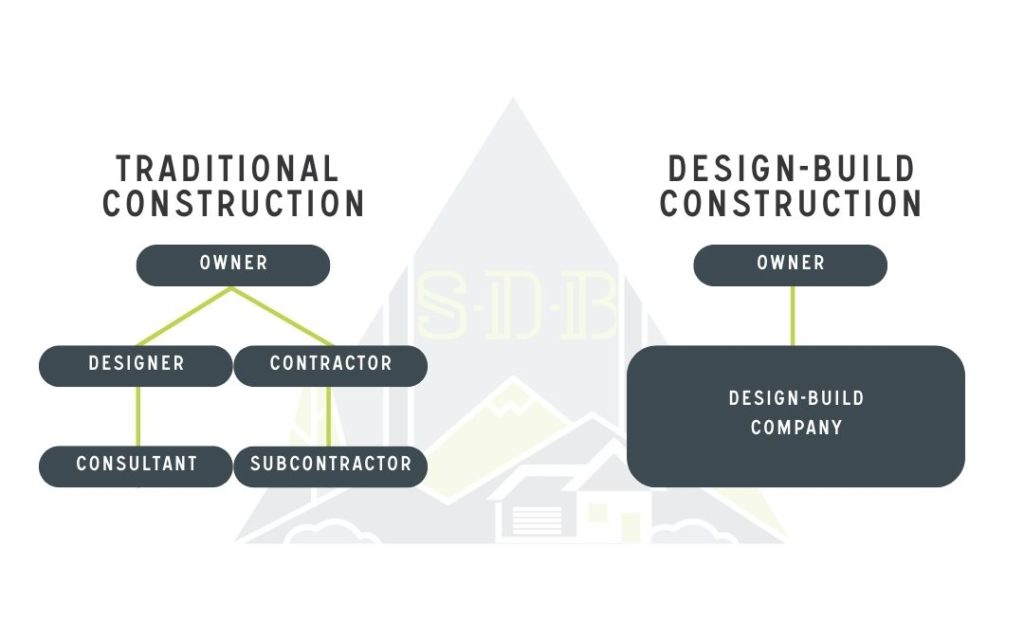 Sustainable Design Build What is the meaning of design-build