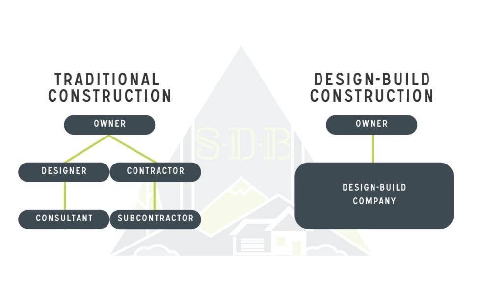 What is the meaning of designbuild?