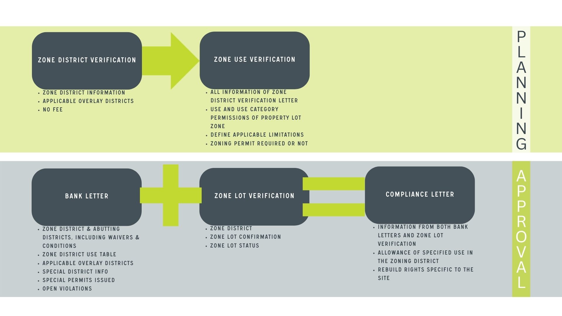 Zone District Verification Sustainable Design Build Denver Colorado