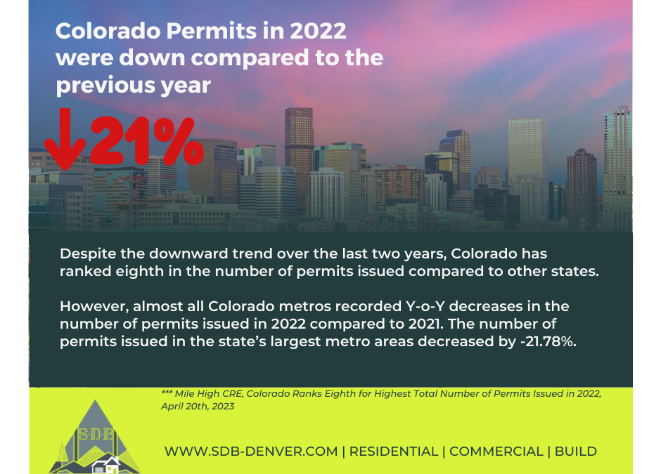 Colorado Permits in 2022 were down compared to the previous year