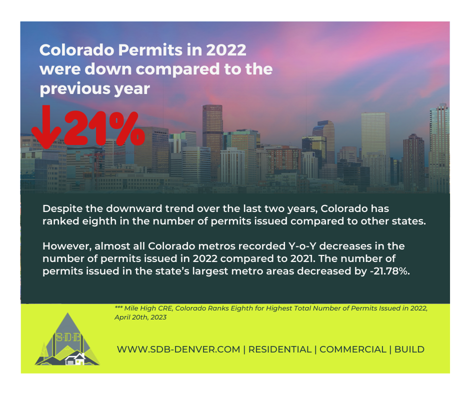 Colorado Ranks Eighth Highest for Number of Permits in 2022