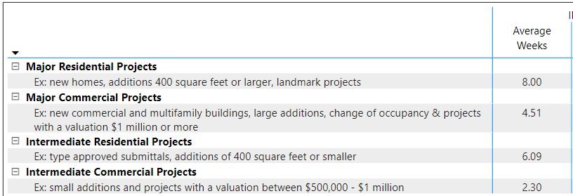 Denver Development Plan Review Times