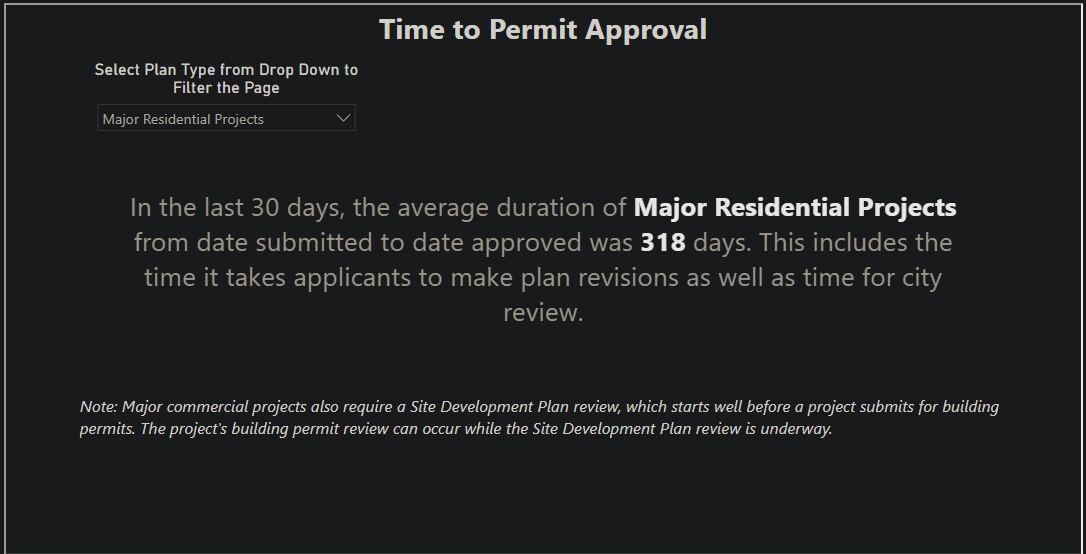 Denver Time To Permit Approval Major Residential Projects May 2023