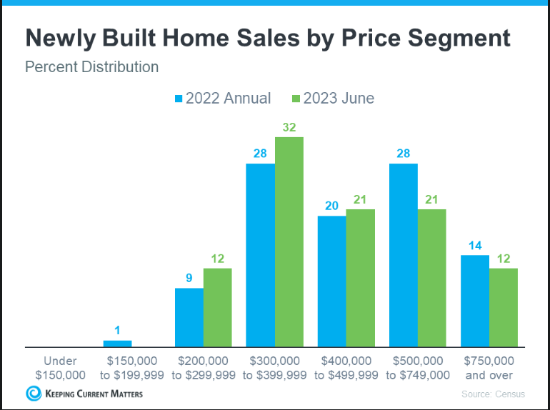 C:UsersAdminDownloadsKeeping Current Matters Newly Built home sales by price segment