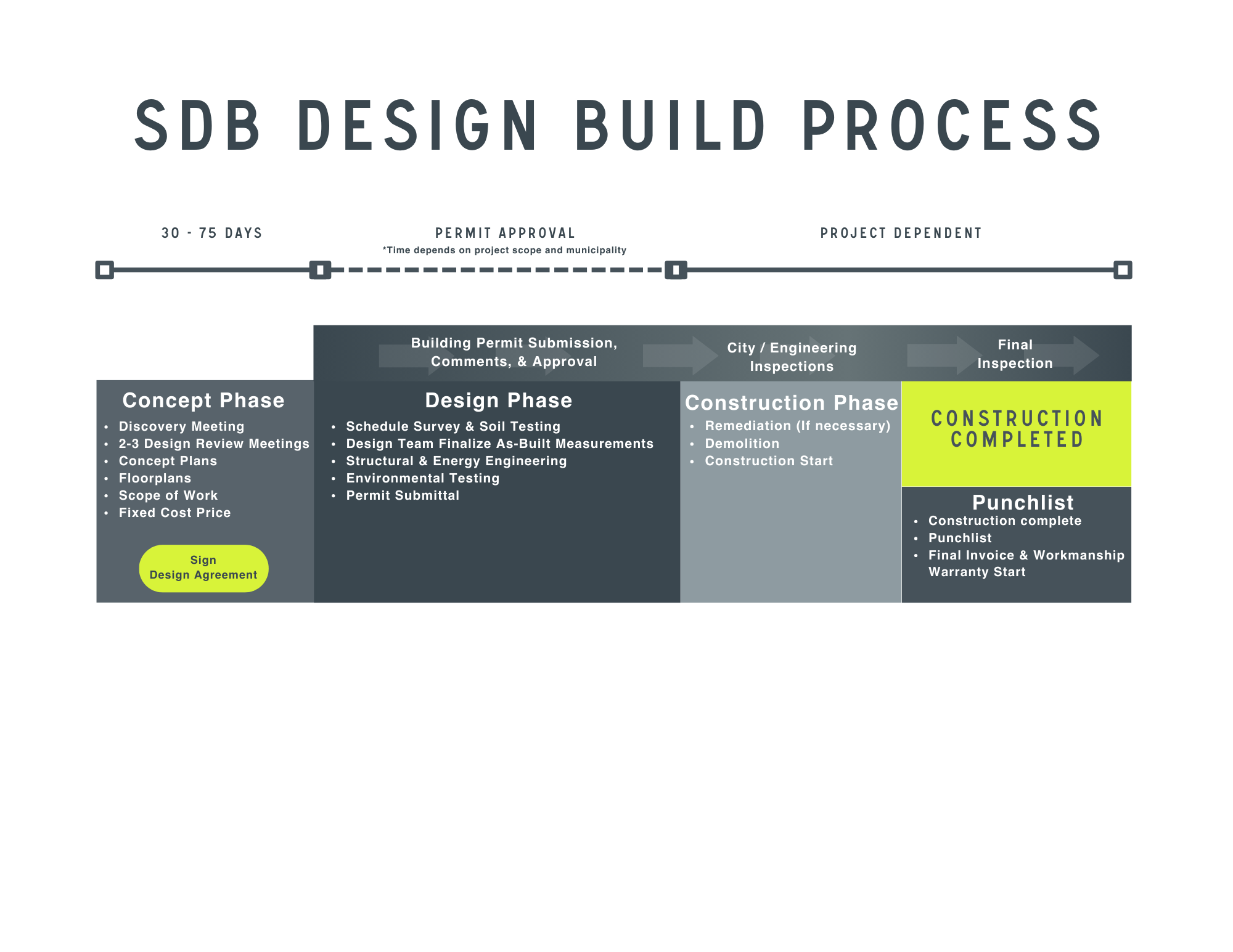 Sustainable Design Build Our Process Updated 2024