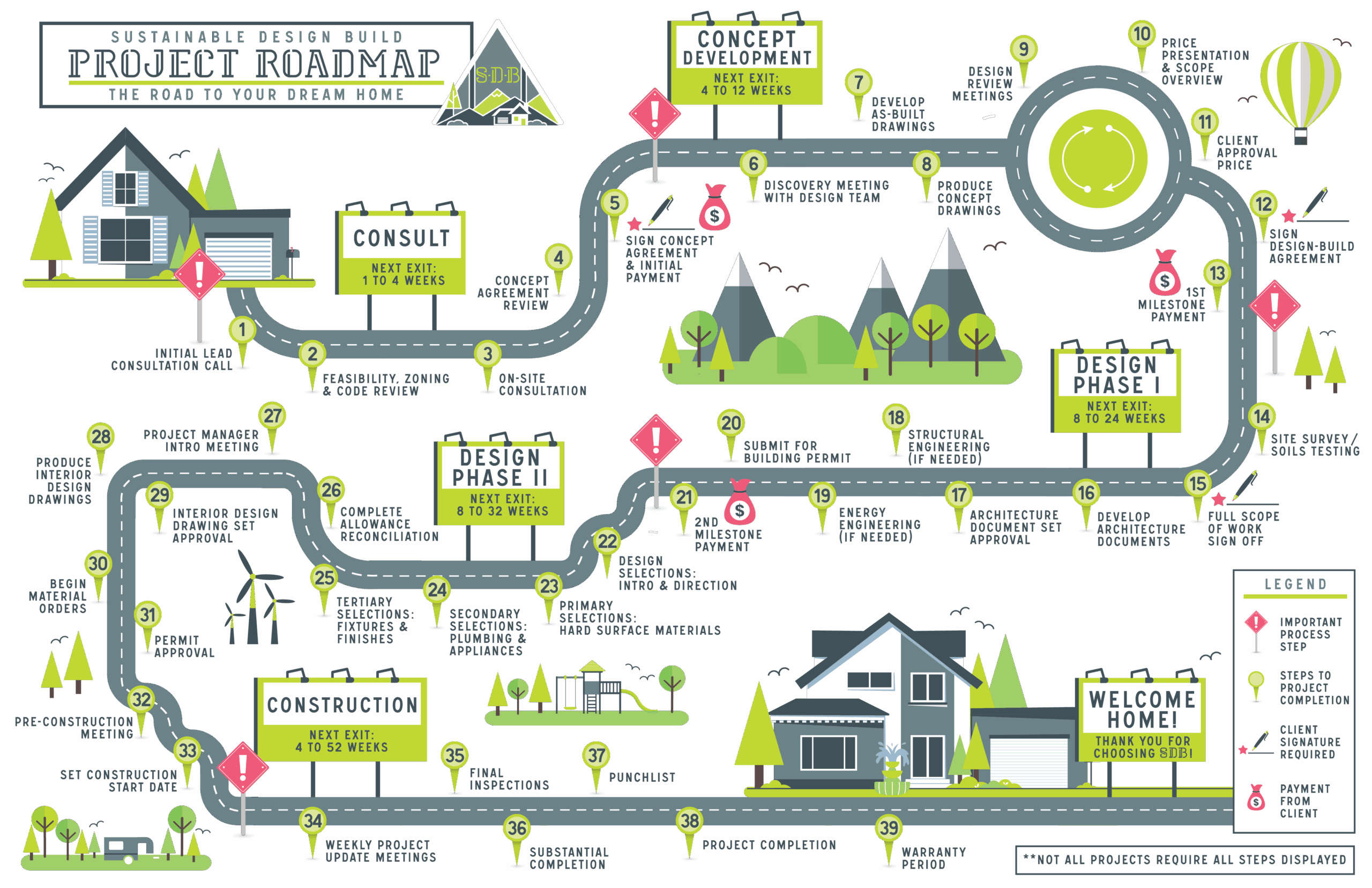 Sustainable Design Build Project Roadmap Our Process Design Build Construction