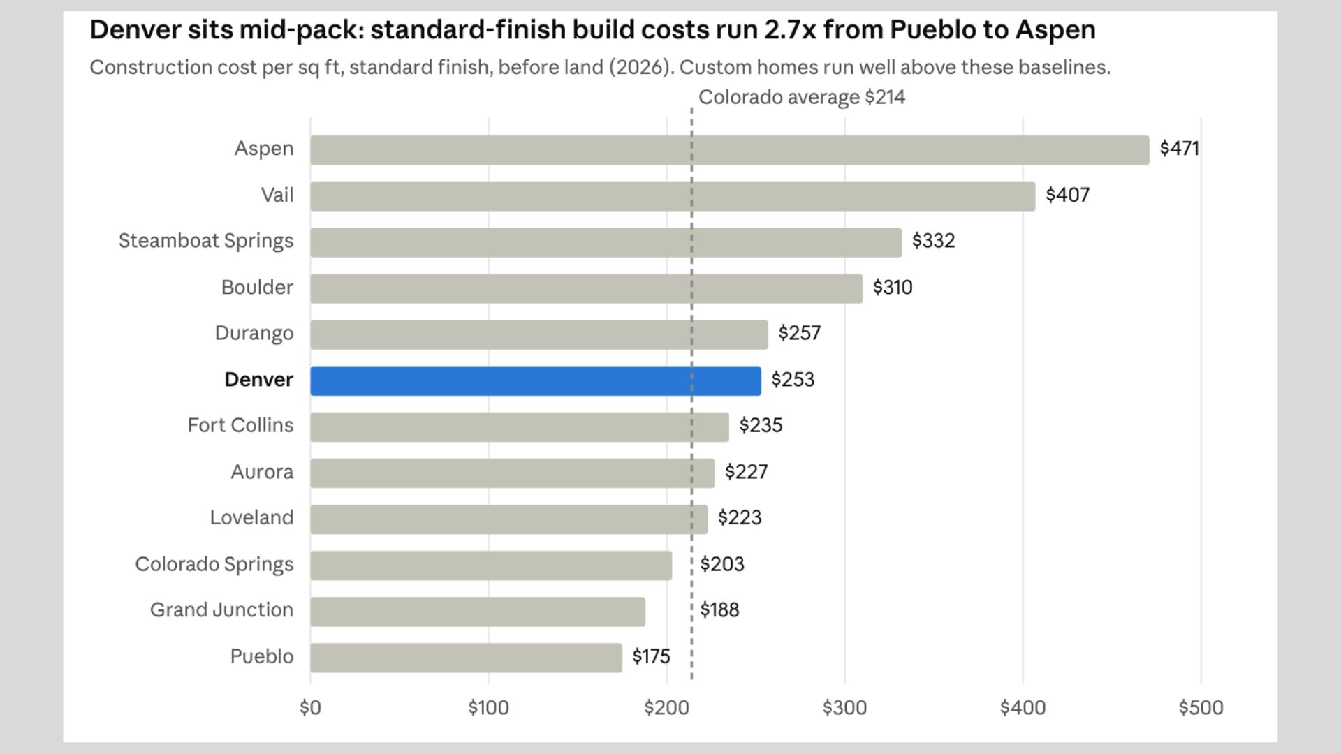 denver construction cost per sq ft standard finish 2026 custom home